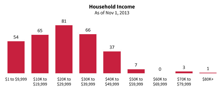 Household Income