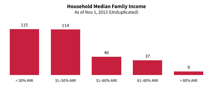 Household Median Family Income