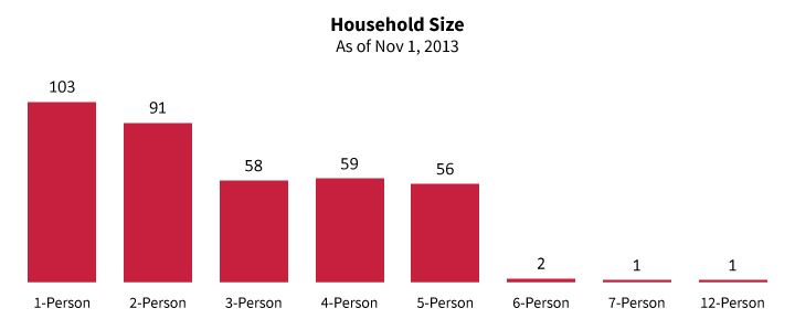 Household Size