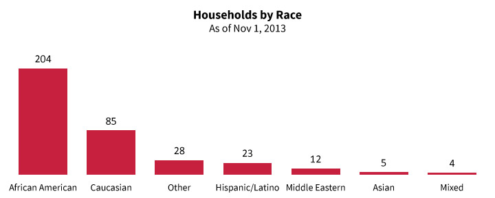 Households by Race
