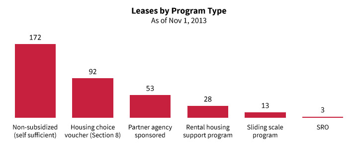 Leases by Program Type